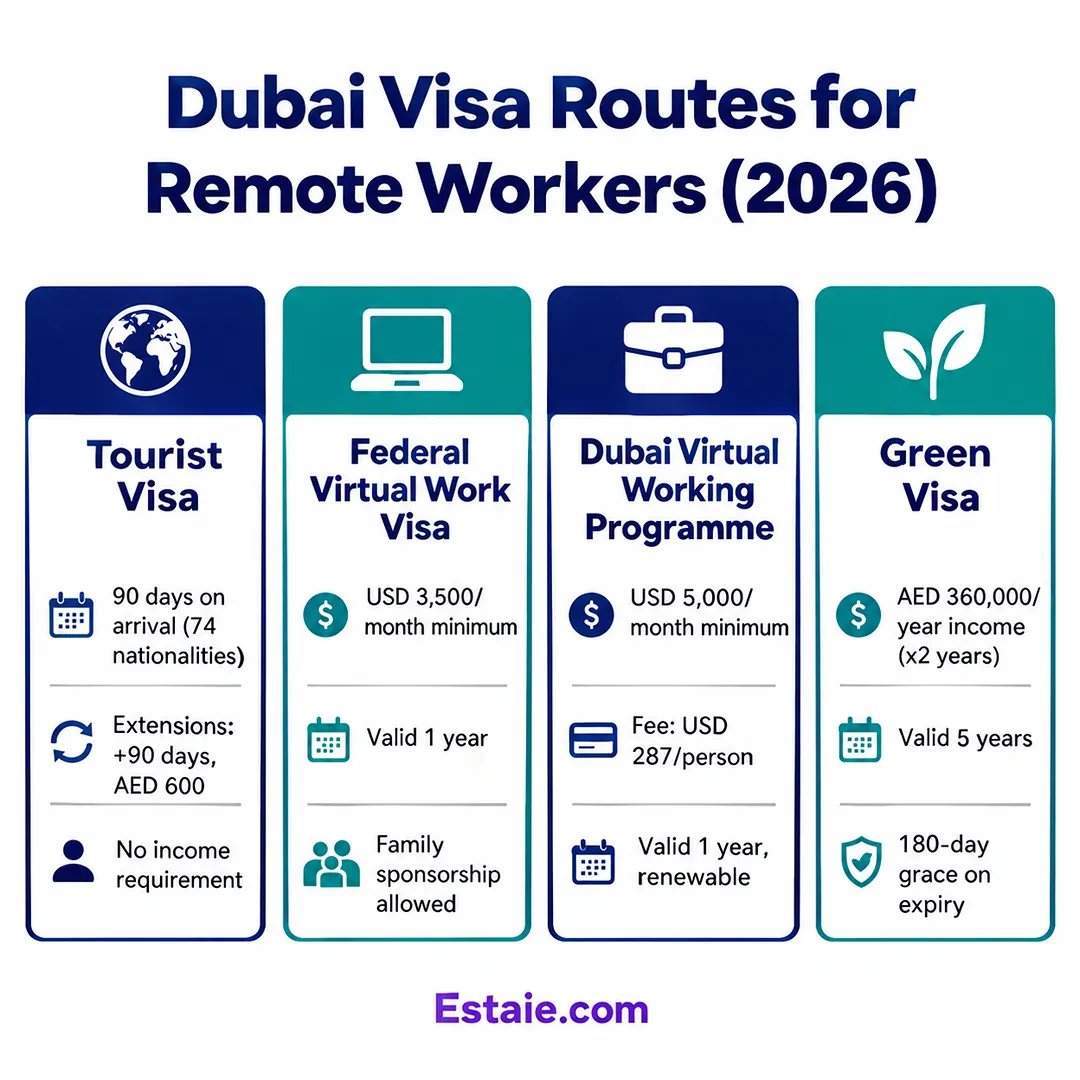 tourist visa, freelance permit, Green Visa